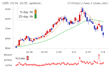 テクノ菱和チャート