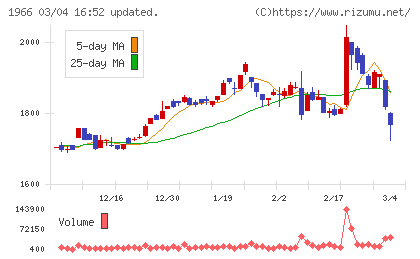 高田工業所チャート