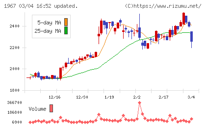 ヤマトチャート