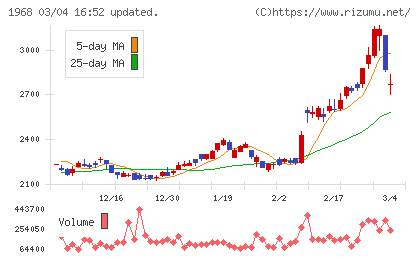太平電業チャート