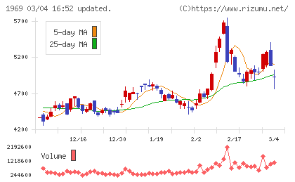 高砂熱学工業チャート