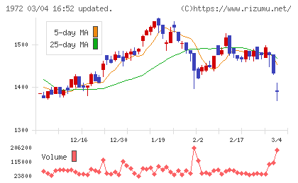 三晃金属工業チャート
