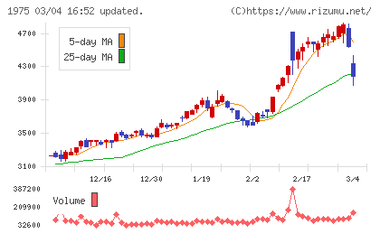 朝日工業社チャート