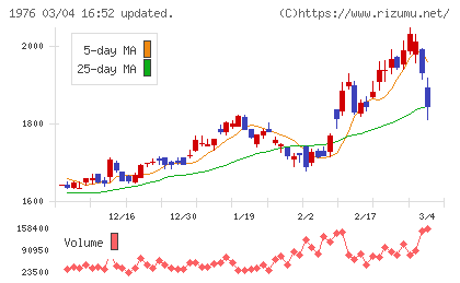 明星工業チャート