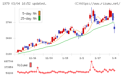 大気社チャート