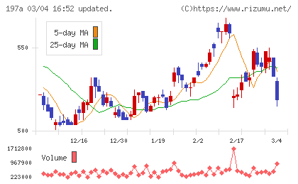 タウンズチャート