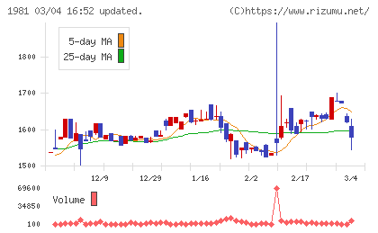 協和日成チャート