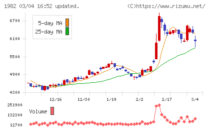 日比谷総合設備チャート