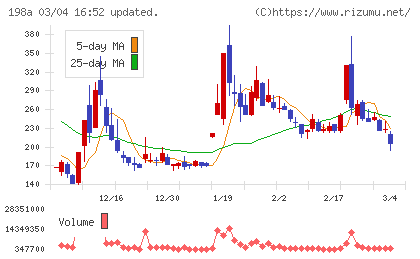 ＰｏｓｔＰｒｉｍｅチャート