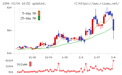 高橋カーテンウォール工業チャート