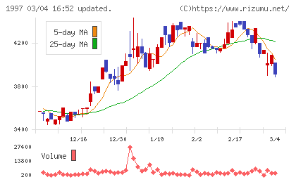 暁飯島工業チャート