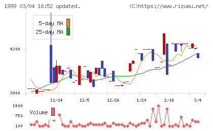 サイタホールディングスチャート
