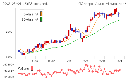 日清製粉グループ本社チャート