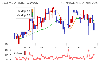 日東富士製粉チャート