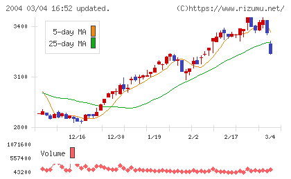 昭和産業チャート