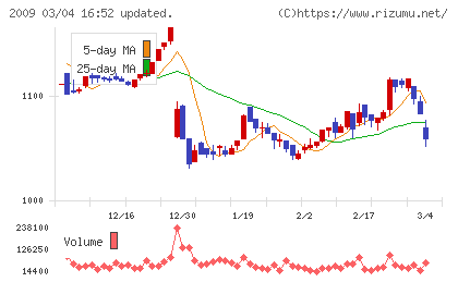 鳥越製粉チャート