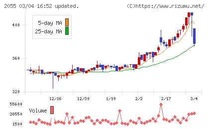 日和産業チャート