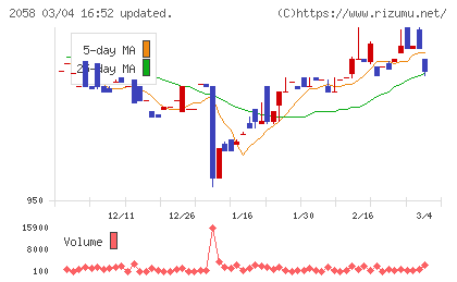 ヒガシマルチャート