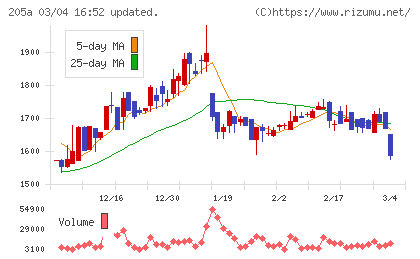 ロゴスホールディングスチャート