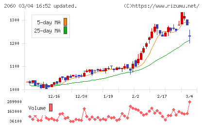 フィード・ワンチャート