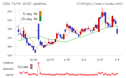 ＰＲＩＳＭ　ＢｉｏＬａｂチャート
