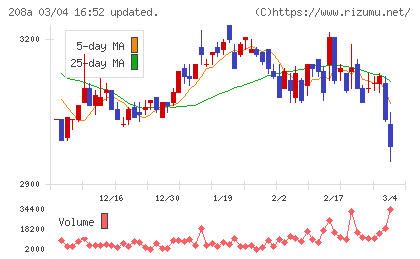 構造計画研究所ホールディングスチャート