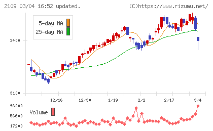 ＤＭ三井製糖チャート
