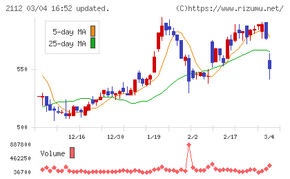 塩水港精糖チャート