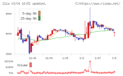 カドス・コーポレーションチャート