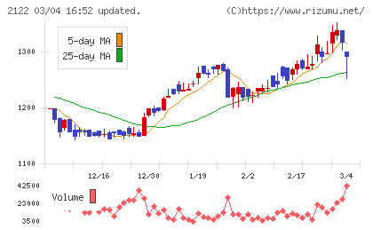 インタースペースチャート
