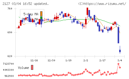 日本Ｍ＆Ａセンターホールディングスチャート
