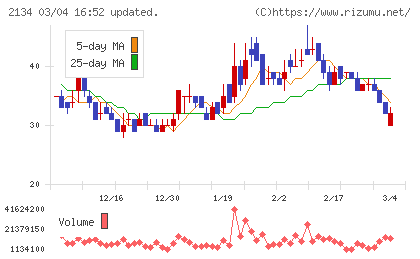 北浜キャピタルパートナーズチャート