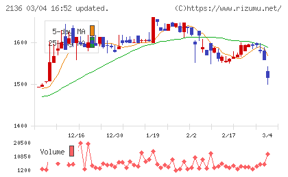 ヒップチャート
