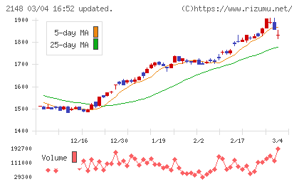 アイティメディアチャート