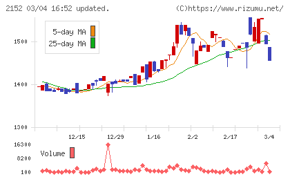 幼児活動研究会チャート