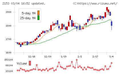 Ｅ・Ｊホールディングスチャート