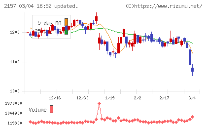 コシダカホールディングスチャート
