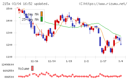 タイミーチャート