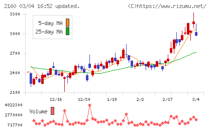 ジーエヌアイグループチャート