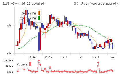 ｎｍｓホールディングスチャート