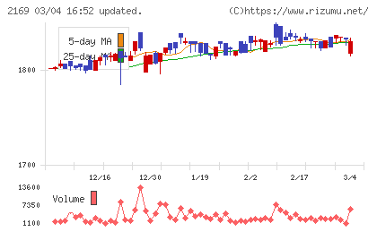 ＣＤＳチャート