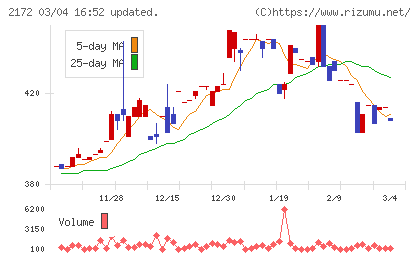 インサイトチャート