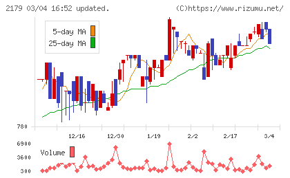 成学社チャート