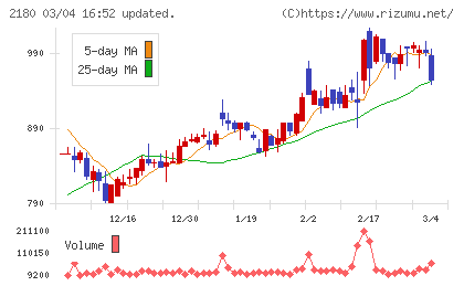 サニーサイドアップグループチャート