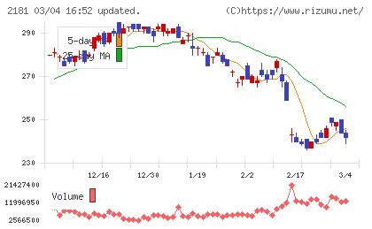 パーソルホールディングスチャート