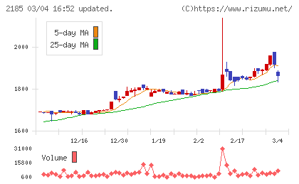シイエム・シイチャート