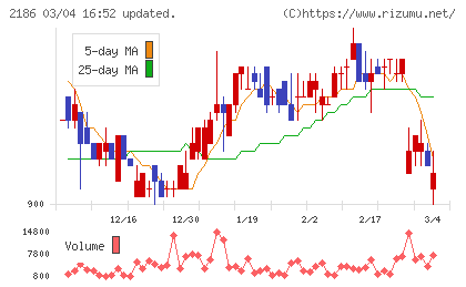 ソーバルチャート