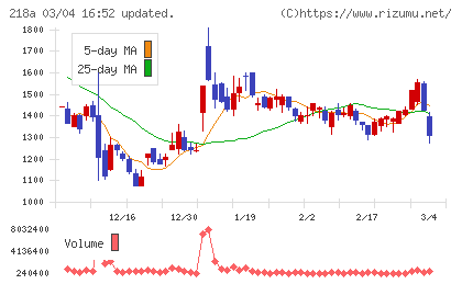 Ｌｉｂｅｒａｗａｒｅチャート