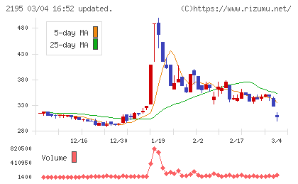 アミタホールディングスチャート