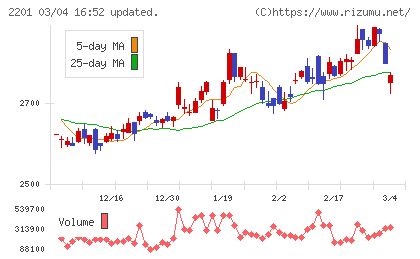 森永製菓チャート